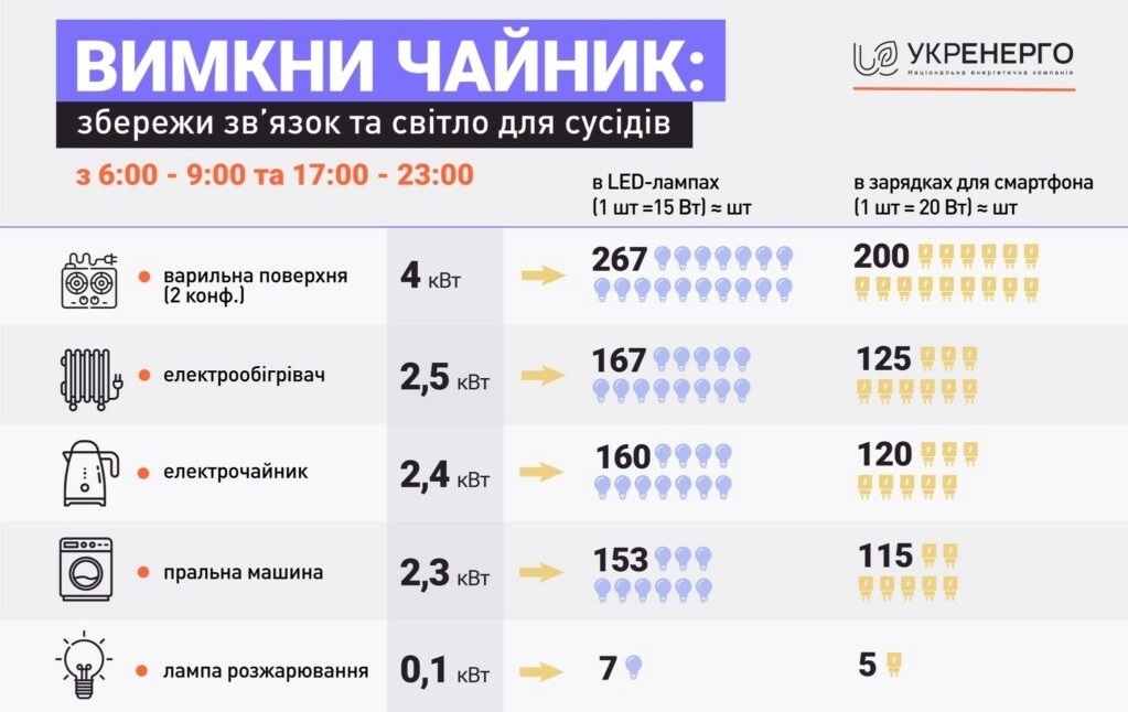 Обмеження використання електроенергії