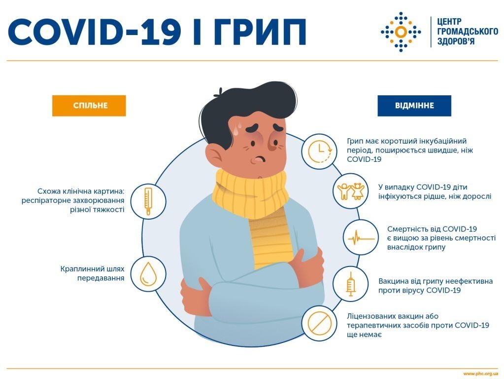 Як відрізнити ГРВІ від коронавірусу