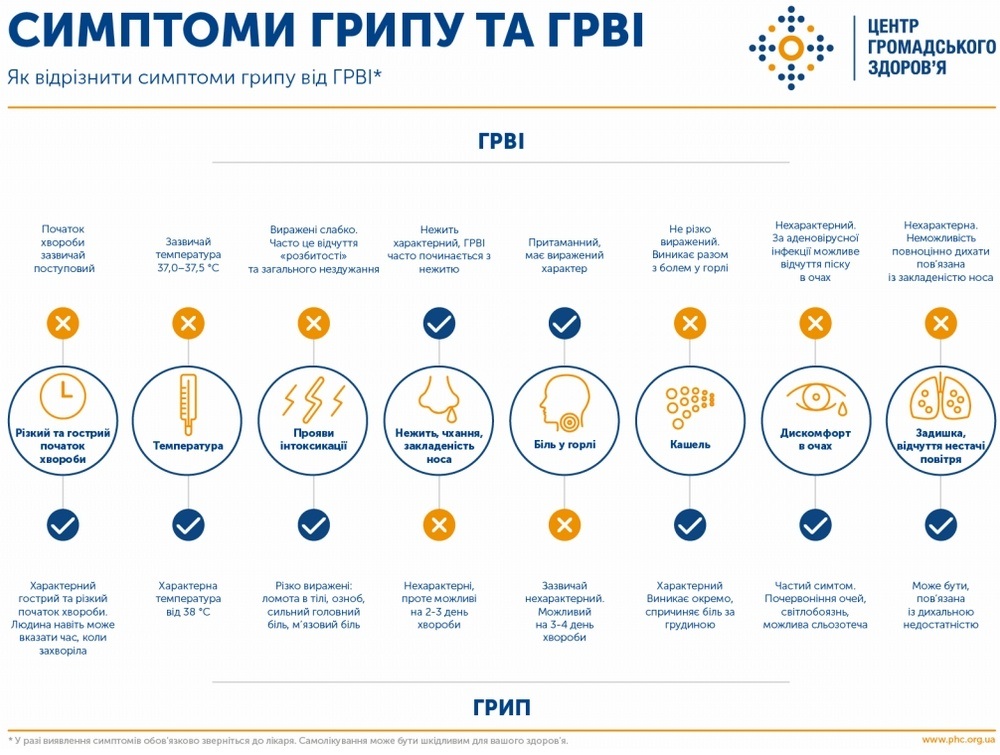 Які симптоми грипу та ГРВІ