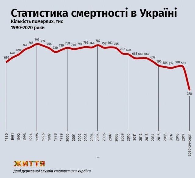 Статистика смертності в Україні, 1990-2020 роки