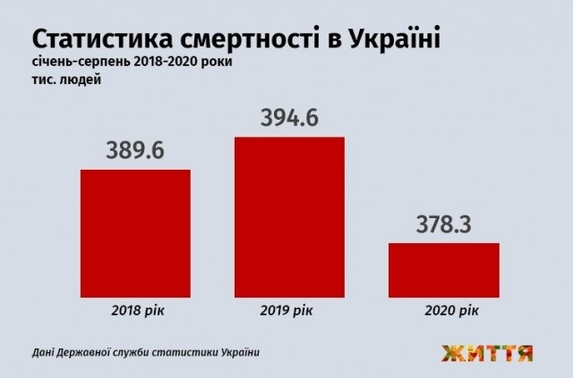 Статистика смертності в Україні, січень-серпень 2018-2020 роки