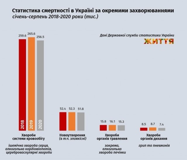 Статистика смертності в Україні за окремими захворюваннями, січень-серпень 2018-2020 роки