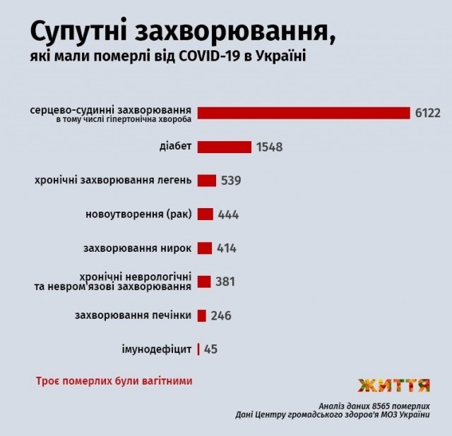 Супутні захворювання, які мали померлі від COVID-19 в Україні