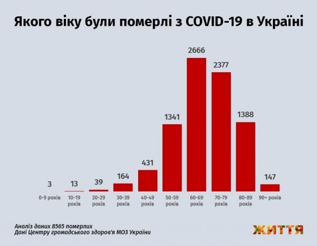 Якого віку були померлі з COVID-19 в Україні