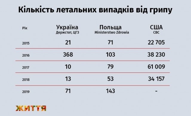 Летальних випадків від грипу в Україні, Польші та США