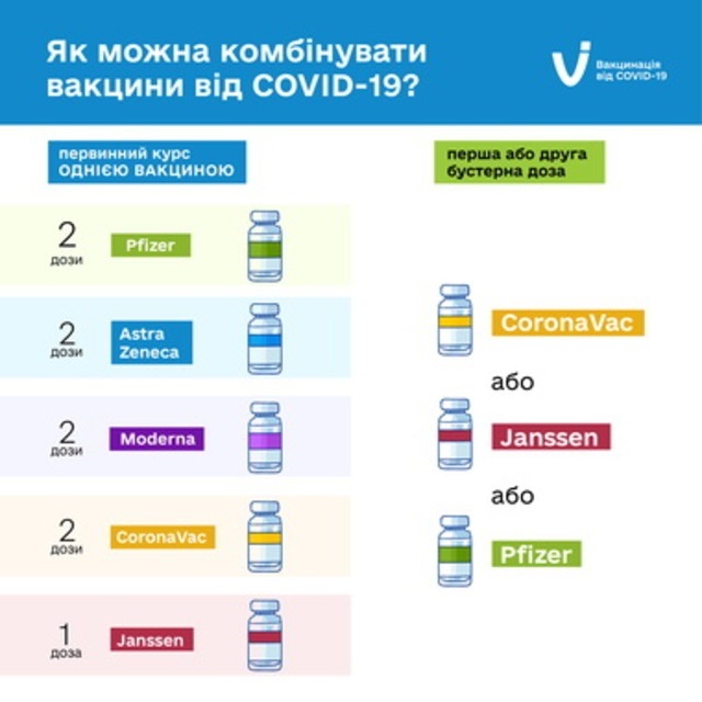 Як можна комбінувати вакцини від коронавірусу (схема №1)