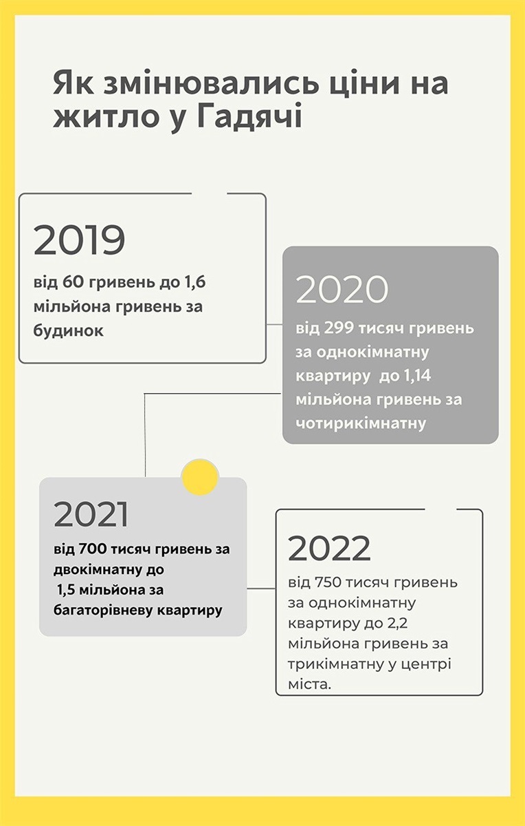 Як змінювалися ціни на нерухомість у Гадячі