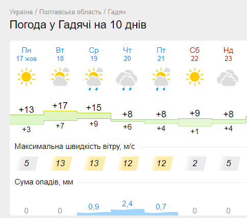 Прогноз погоди на тиждень від метеоресурсу «Гісметео»