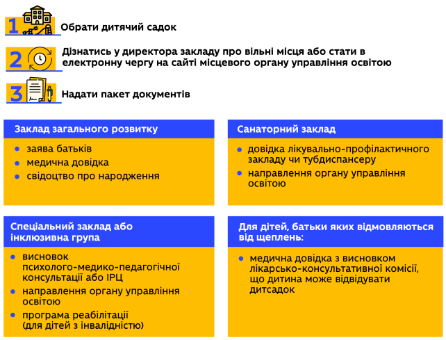 Список документів для оформлення дитини у дитсадок