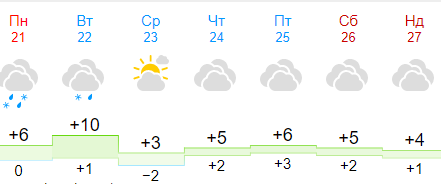 Прогноз погоди на тиждень від метеоресурсу «Гісметео» / Скріншот