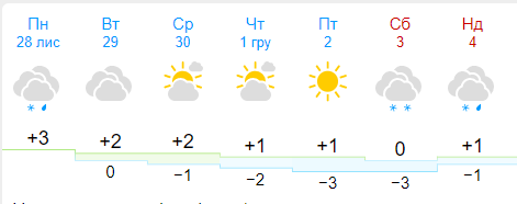 Прогноз погоди на тиждень від метеоресурсу «Гісметео» / Скріншот