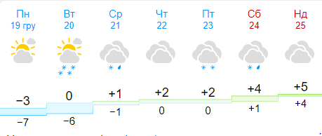 Прогноз погоди на тиждень від метеоресурсу «Гісметео» / Скріншот
