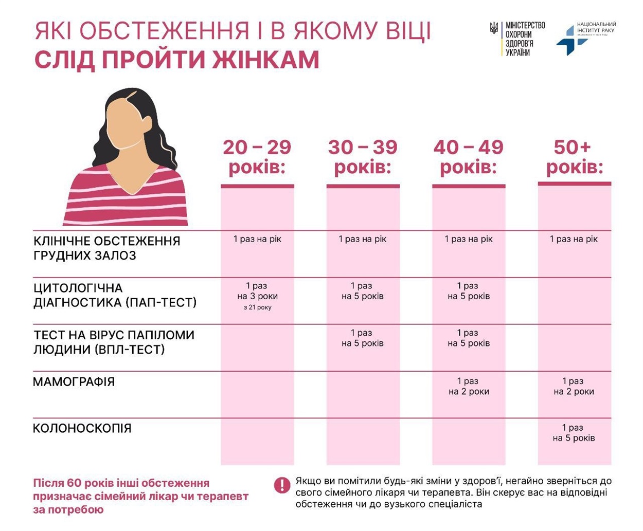 Які обстеження та в якому віці слід пройти жінкам