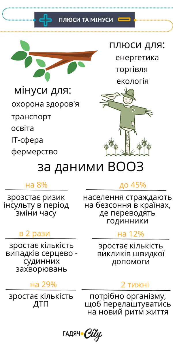 Плюси й мінуси переведення годинника