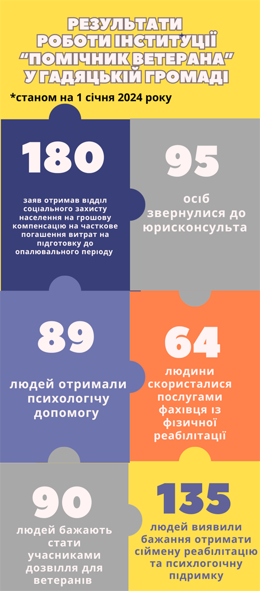 помічник ветерана гадяч | помічник ветерана гадяч телефон| помічник ветерана адреса гадяч|  психолог гадяч | допомога психолога гадяч | психолог гадяч телефон