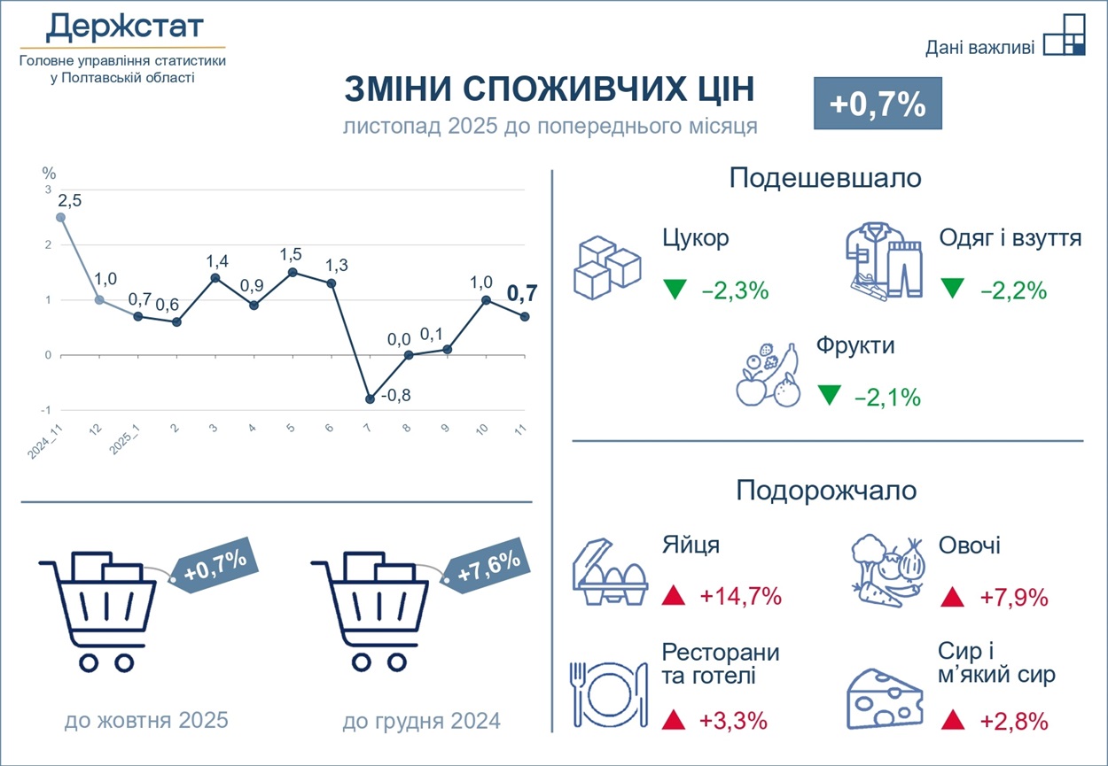 Підвищення цін на продукти. Фото Держстату