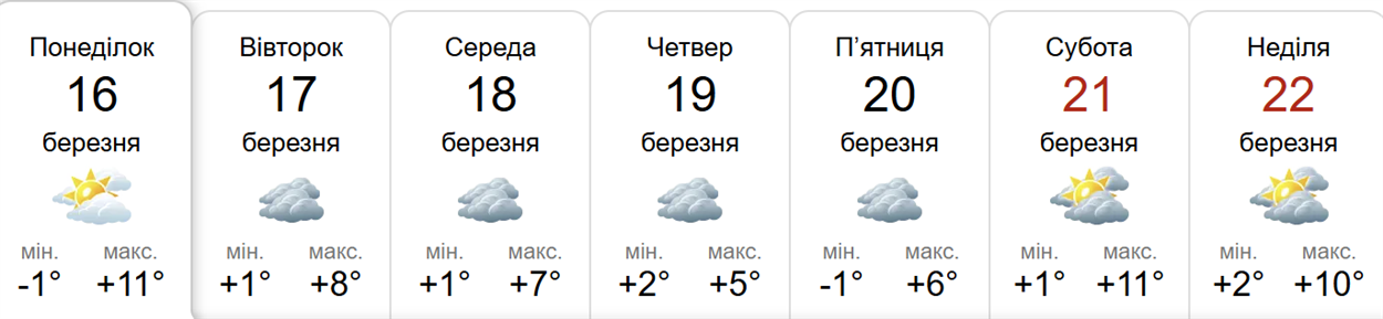 Прогноз погоди у Гадячі на тиждень від метеоресурсу «Синоптик» / Скріншот