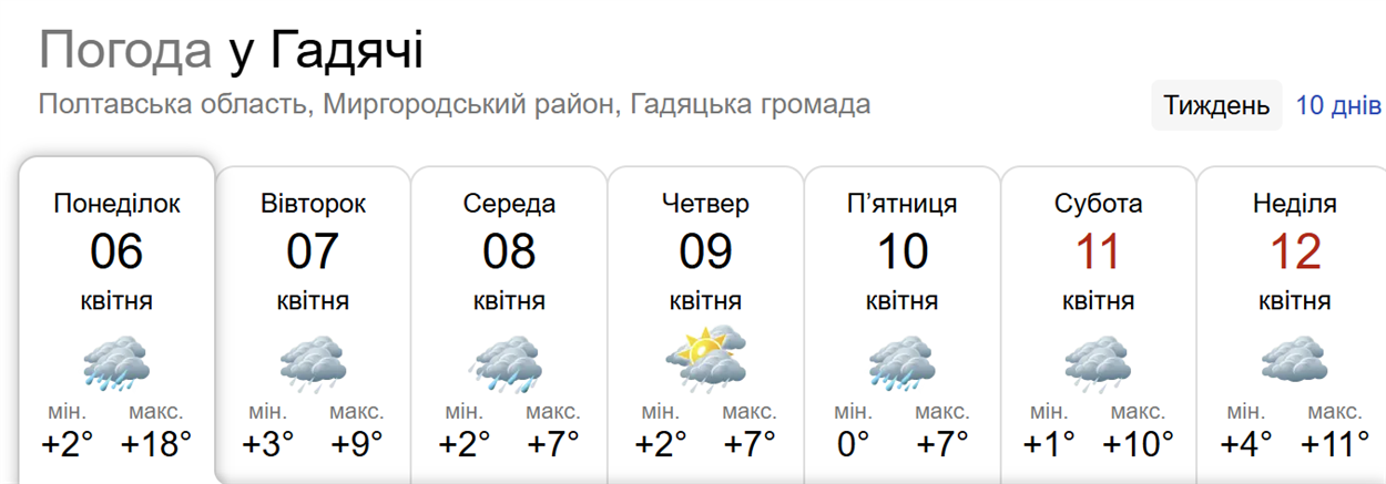 Прогноз погоди у Гадячі на тиждень від метеоресурсу «Синоптик» / Скріншот